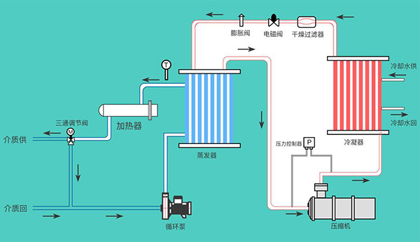 高低溫冷熱一體溫度控制系統